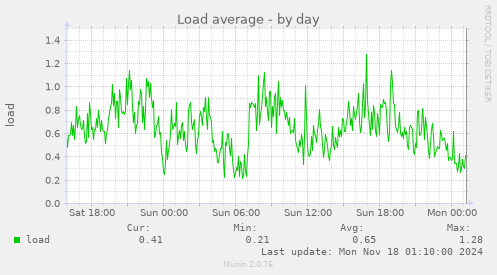 Load average