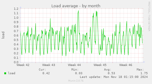 Load average