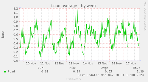 Load average