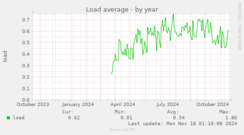 Load average