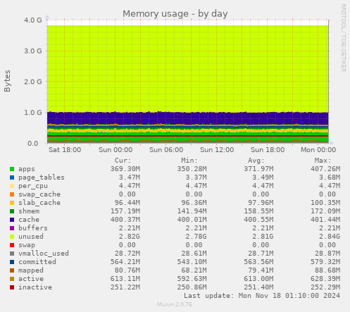 Memory usage