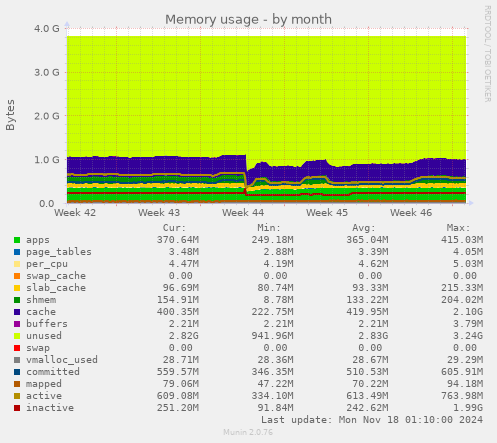 Memory usage