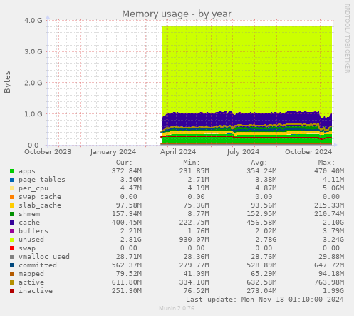 Memory usage