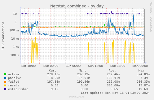 Netstat, combined