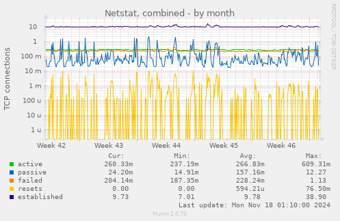 Netstat, combined