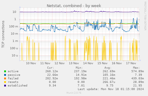 Netstat, combined