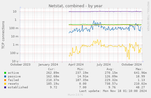 Netstat, combined