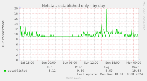 Netstat, established only