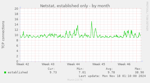 Netstat, established only