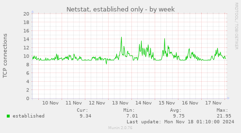 Netstat, established only