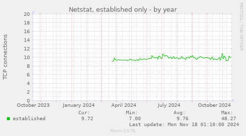 Netstat, established only