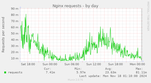 Nginx requests