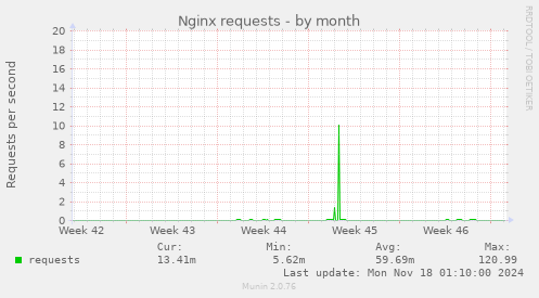 Nginx requests