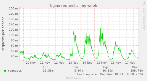 Nginx requests