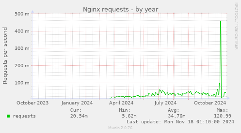 Nginx requests