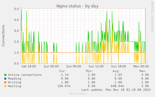 Nginx status