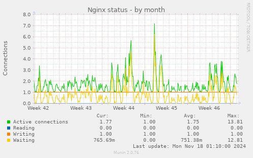 Nginx status