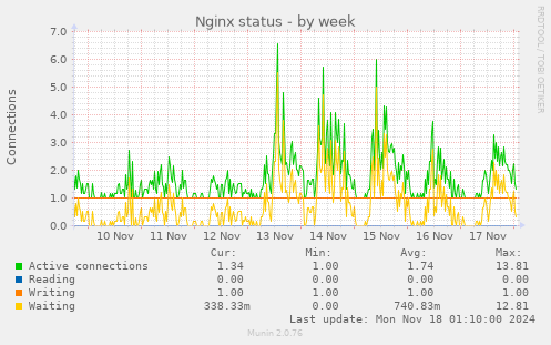 Nginx status