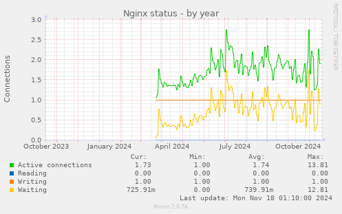 Nginx status