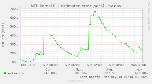 NTP kernel PLL estimated error (secs)