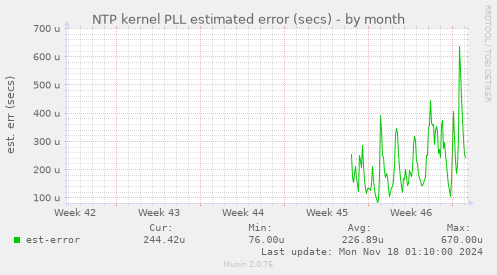 NTP kernel PLL estimated error (secs)