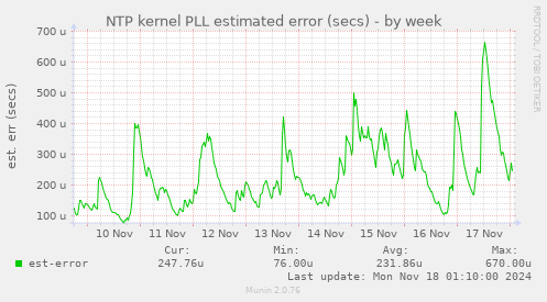 NTP kernel PLL estimated error (secs)