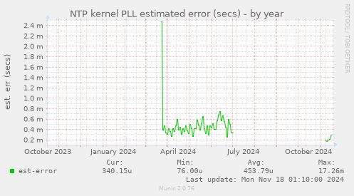 NTP kernel PLL estimated error (secs)