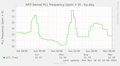 NTP kernel PLL frequency (ppm + 0)