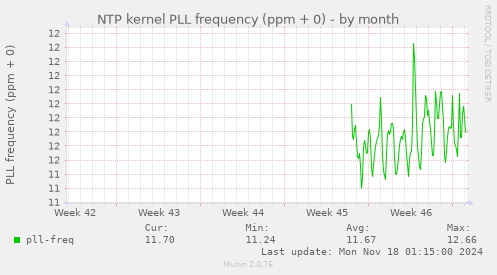 NTP kernel PLL frequency (ppm + 0)