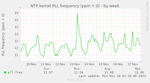 NTP kernel PLL frequency (ppm + 0)