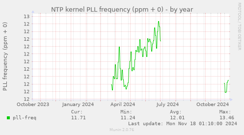 NTP kernel PLL frequency (ppm + 0)