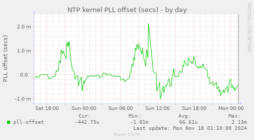 NTP kernel PLL offset (secs)