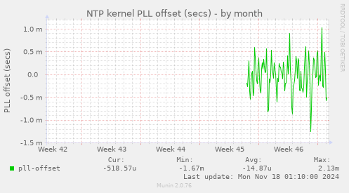 NTP kernel PLL offset (secs)