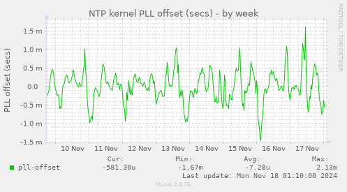 NTP kernel PLL offset (secs)