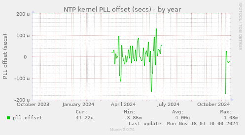 NTP kernel PLL offset (secs)