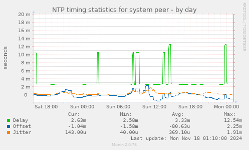 NTP timing statistics for system peer