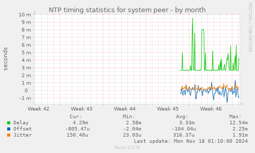 NTP timing statistics for system peer