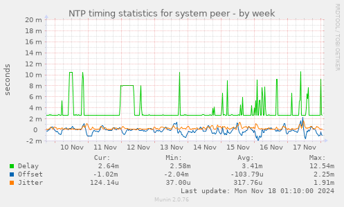 NTP timing statistics for system peer