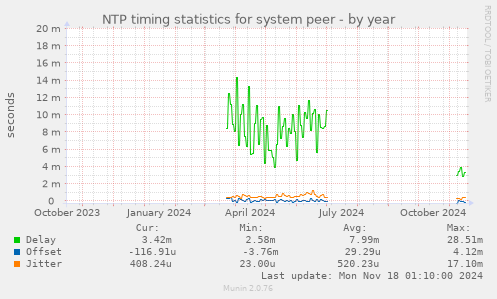 NTP timing statistics for system peer