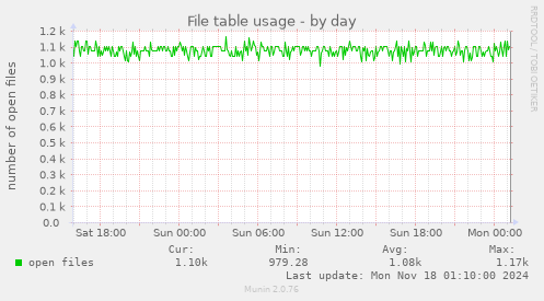 File table usage