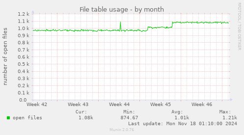 File table usage