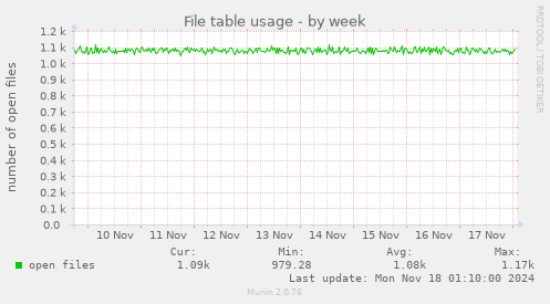 File table usage