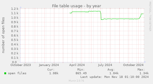 File table usage