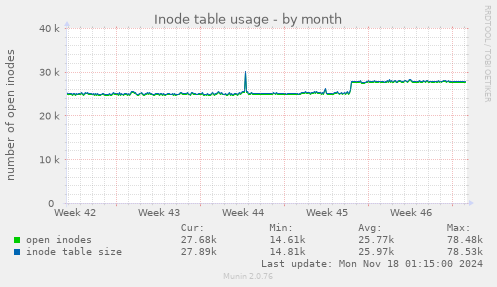 Inode table usage