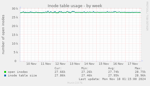 Inode table usage