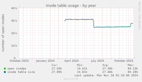 Inode table usage