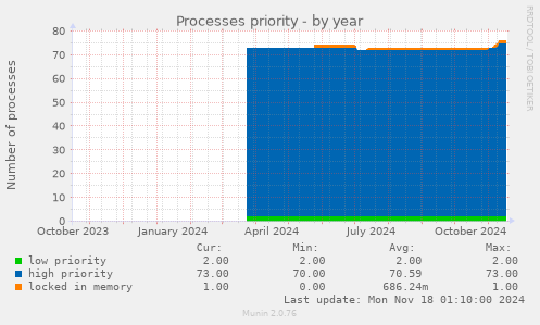 Processes priority