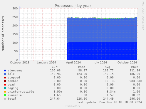 Processes