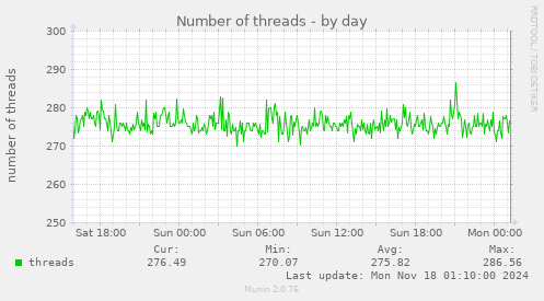 Number of threads