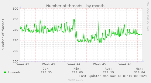 Number of threads